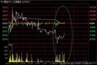 上海黄金白银涨跌互现 银价反弹近2%但