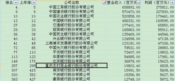 中国500强排行榜发布 仅有一家农村商业银行上