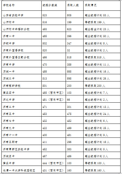 录取及分数线划定情况表如下:新华网山东频道7月17日电 从济南市教育