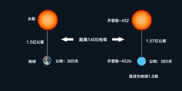 开普勒-452b位于天鹅座,距离地球1400光年,绕着一颗与太阳非常
