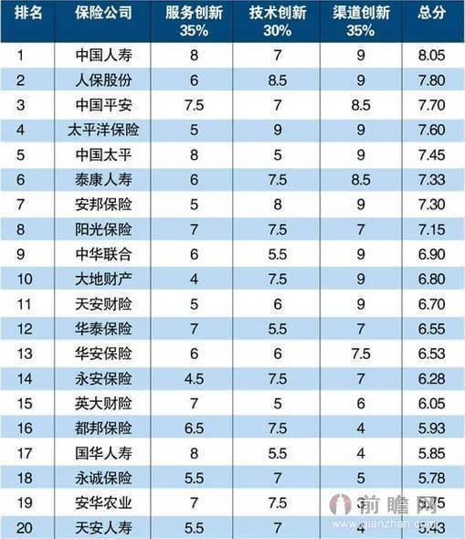 图表2:2014年中国保险公司互联网创新排行榜