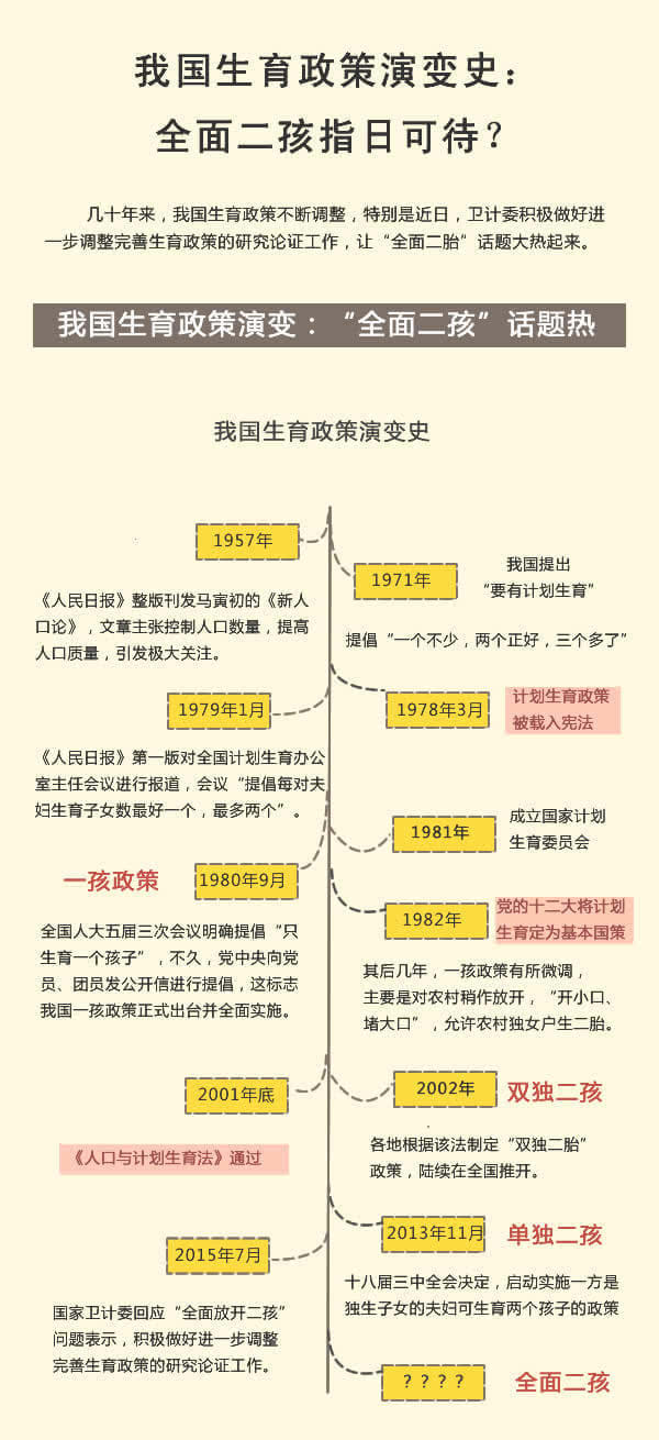 我国生育政策演变史:全面二孩指日可待?