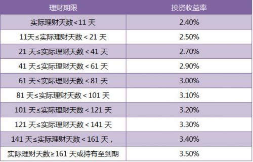收益率只有3.5%北京银行本无忧系列理财产品