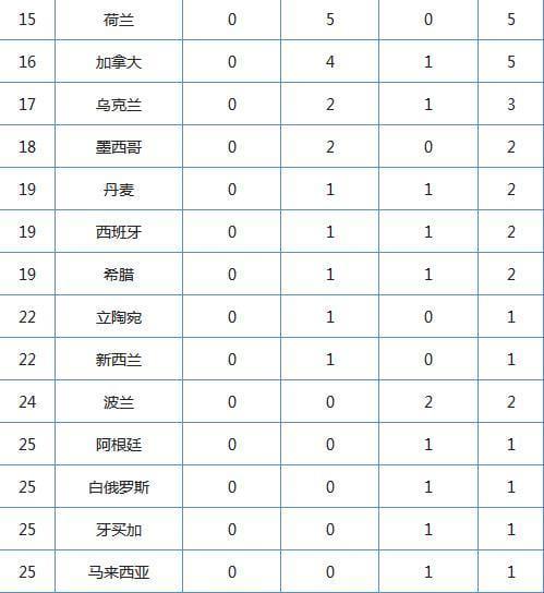 2015游泳世锦赛奖牌榜:中国14金10银8铜居首