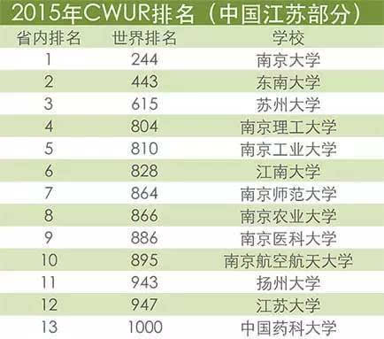 2015中国大学世界最新排名出炉!你们世界第几