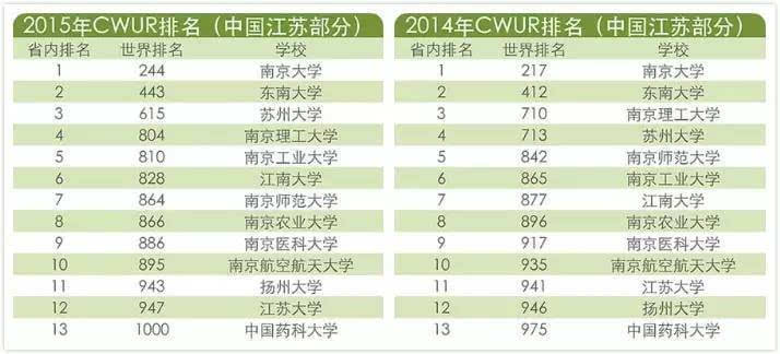 2015中国大学世界最新排名出炉!你们世界第几