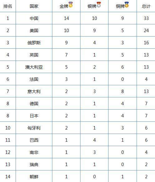 2015游泳世锦赛奖牌榜:中国14金10银9铜领跑