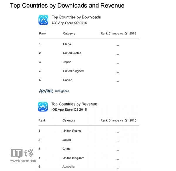 苹果App Store七月盈利17亿美元 中国下载排第