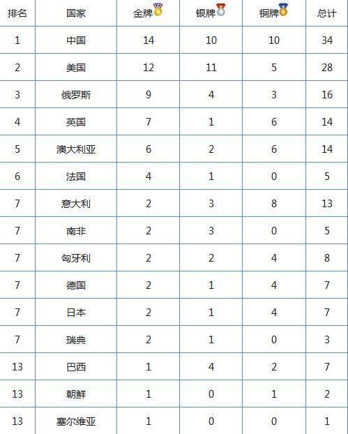 2015游泳世锦赛奖牌榜:中国14金10银10铜居首