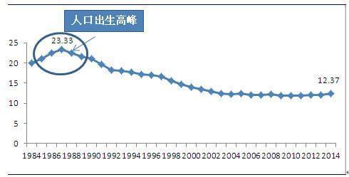 图表1:1984-2014年我国人口出生率变化情况(单位:‰)