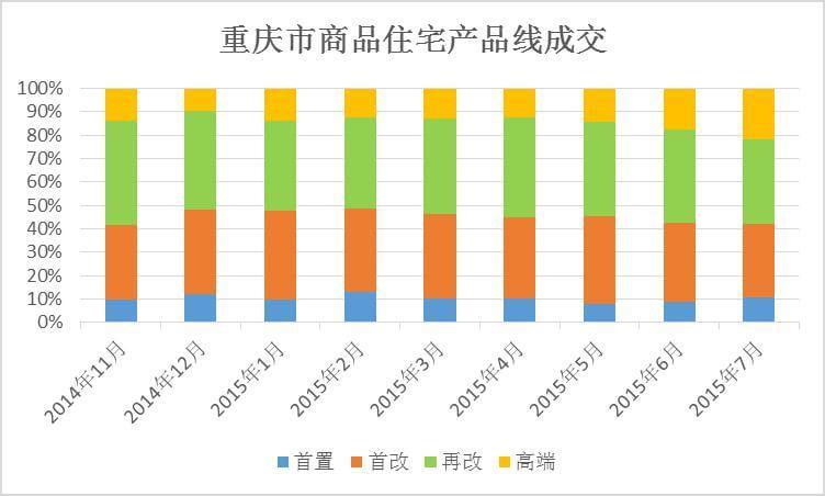 汇集源数据:重庆市7月房地产市场月报