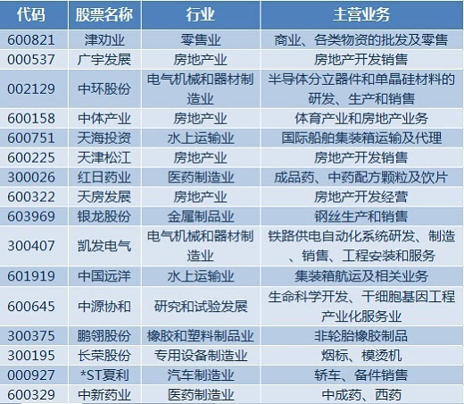 天津滨海新区爆炸 42家天津板块上市公司会影