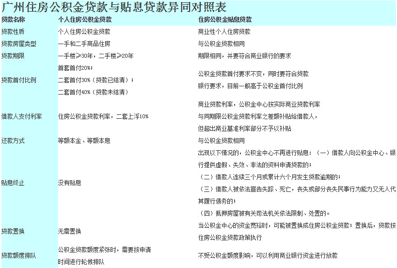 广州公积金贴息贷款详细政策意见稿公布 