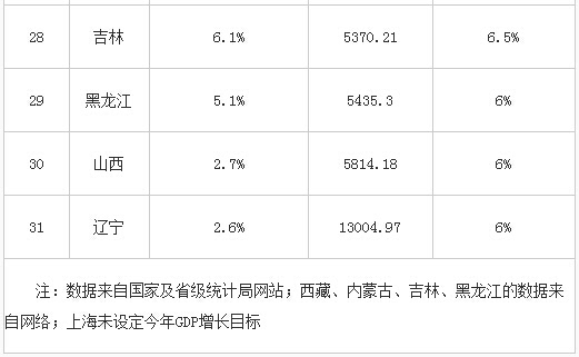 上半年31省份GDP增速排名:安徽8.6%排第8