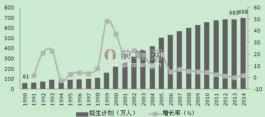 教育适龄人口_图文说话 历年高考扩招概况