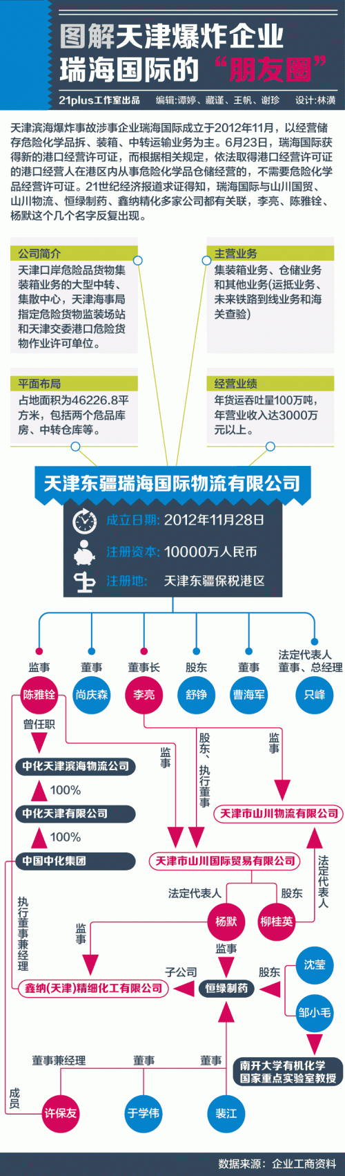 瑞海国际被警方控制的人有:瑞海国际实际控制人于学伟,董事长李亮,副