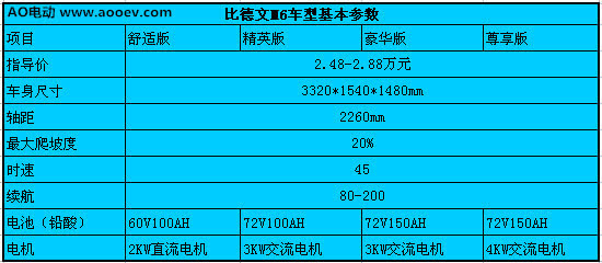 比德文m6实测 最大续航可达200km