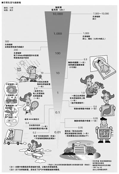 核辐射:辐射剂量低于100毫希 那都不是事儿