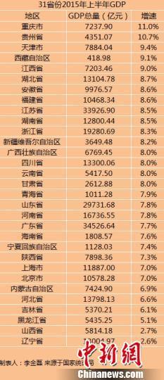 东北三省gdp有山东高吗_31省份上半年GDP数据出炉 东北三省增速排名垫底