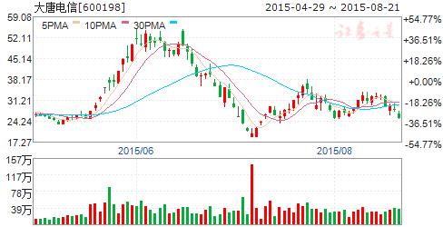 大唐电信中期亏损2.93亿 同比增亏