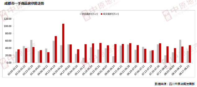 数读楼市:成都主城房价跌至9486元 金牛区拉后