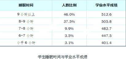 小学生睡眠时间抽查:8.7小时低于国标