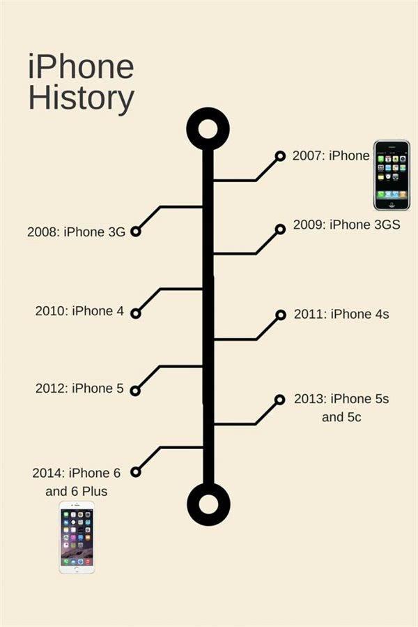 iPhone6s能否延续iPhone发展史,安卓6.0推出苹