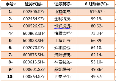 8月股票涨跌榜 这10只股票为何涨幅高?