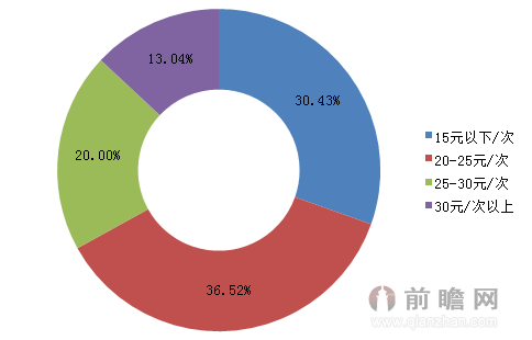 洗车行业利润分析