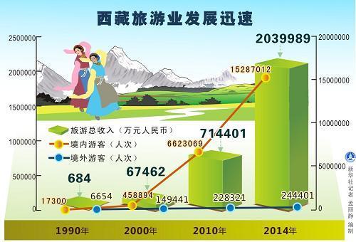 图表:西藏旅游业发展迅速 新华社记者 孟丽静 编制