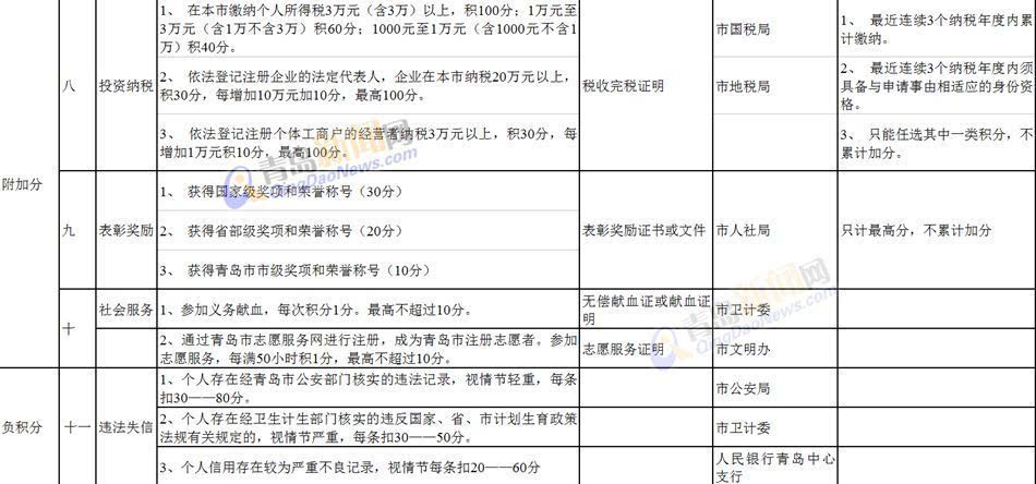 青岛积分落户今日启动 积满100分可申请