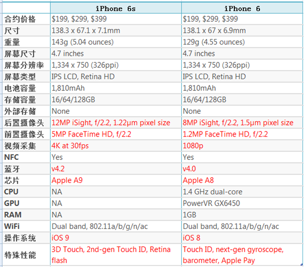 苹果官方对旧款 iphone 6/6 plus 进行了调价,且下架了金色版本和