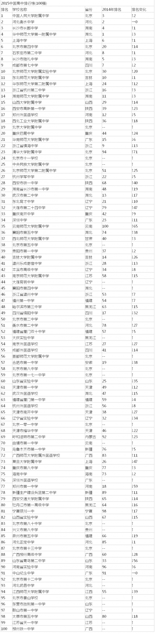 吉林省排名最高的是的学校是东北师范大学附属中学,排名较2014年下滑