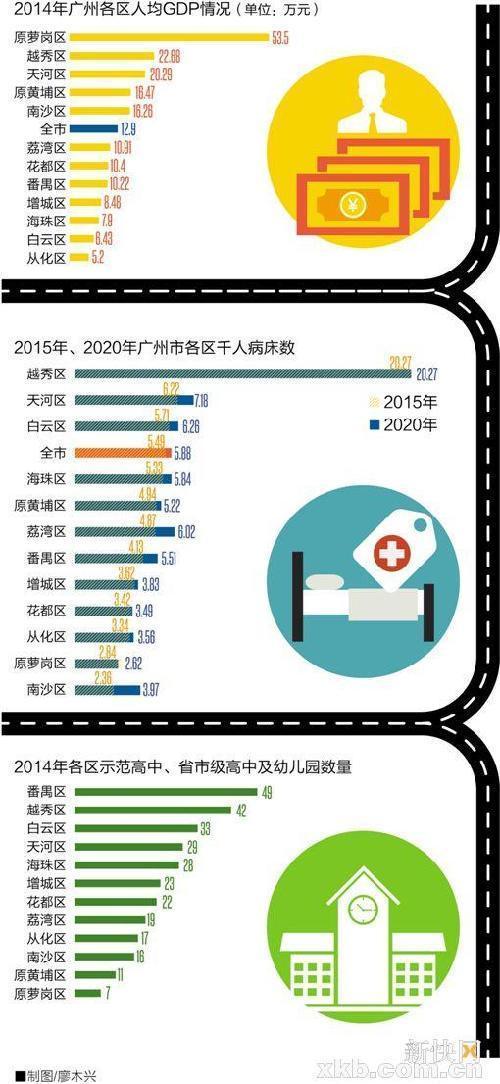 广州2021各区人均gdp_齐了!广州各区上半年GDP公布!