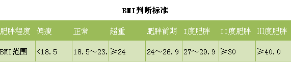 是目前国际上常用的衡量人体胖瘦程度以及是否健康的一个标准