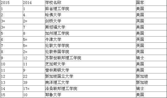 世界大学排名发布12所中国高校进200强 有你的母校吗?_热门话题_我爱台球网