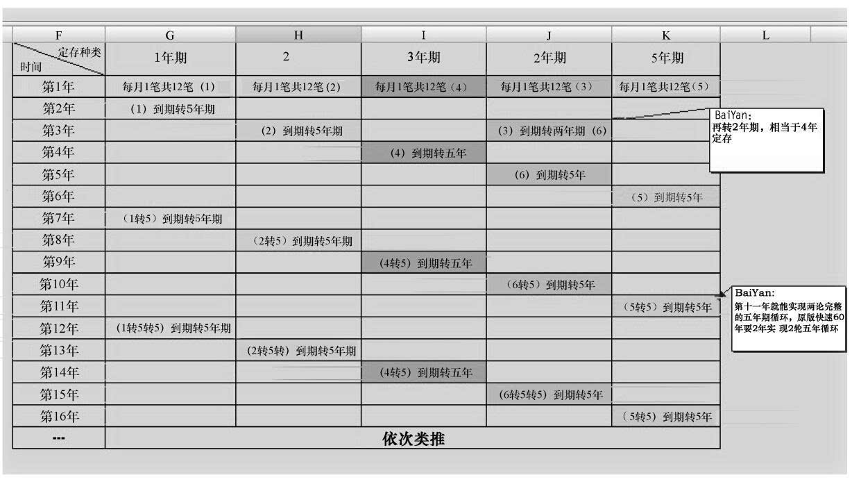 想提前退休?60存单法让你1年实现存款循环