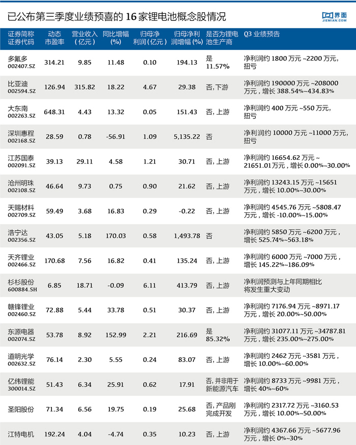 新能源汽车利好 16家锂电池上市公司三季度业绩预喜