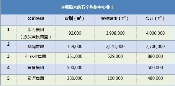 2014 深圳购物中心发展报告
