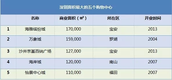2014 深圳购物中心发展报告