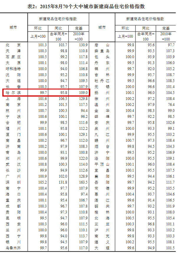 哈尔滨8月房价环比下降0.3% 同比下降4.2%