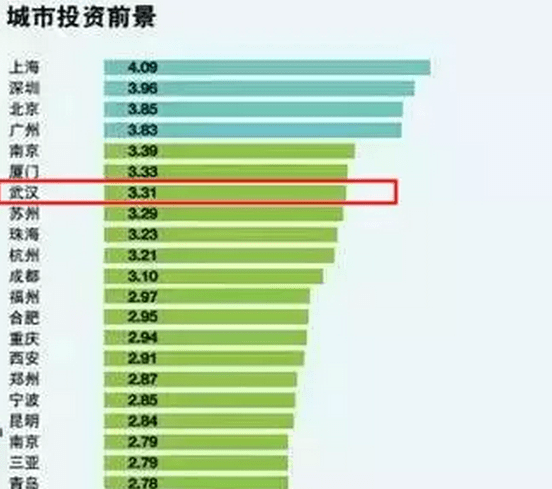 武汉gdp对比广州_成都武汉入围 今年中国或有9个城市GDP过万亿