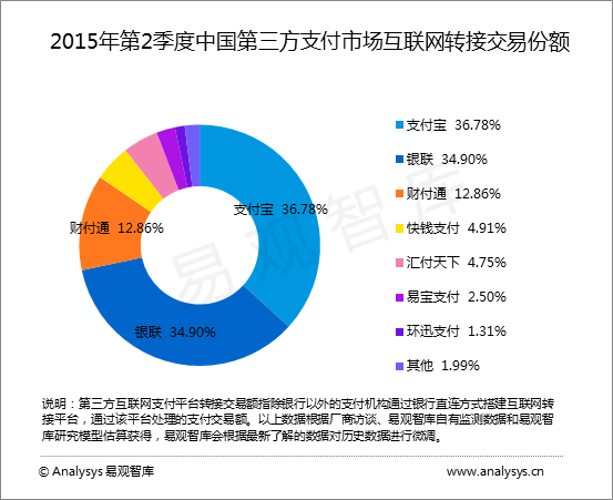 易观智库:2015年第2季度中国第三方支付市场