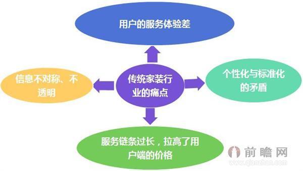 传统家装行业四大痛点 看"互联网 "如何突破