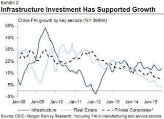 摩根士丹利中国gdp_大摩 中国2016年会降息两次 GDP增速放缓至6.7