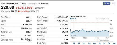 特斯拉股价一周累计跌逾10% 市值蒸发30亿美
