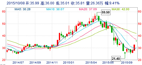 比亚迪长城等新能源汽车股票怎么投资?