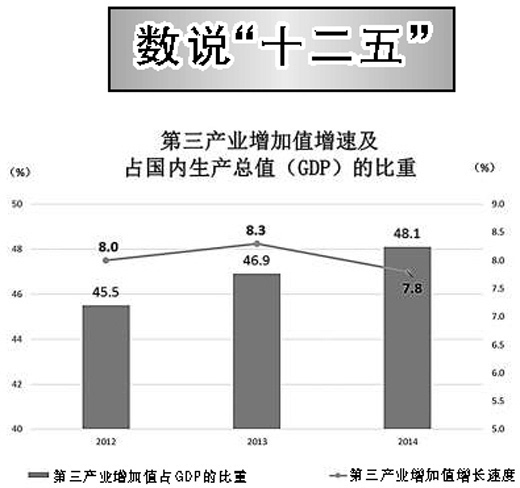 回眸十二五:第三产业比重首超第一 二产业