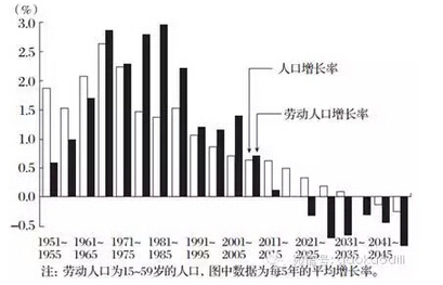 中国人口的变化_中国30年资产配置图 除了买房,还是买房(3)