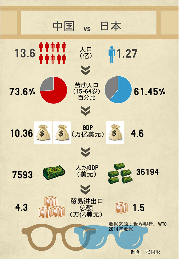 日本历年gdp_新华网 黄志凌 战略选择应避免落入 中等收入陷阱(3)